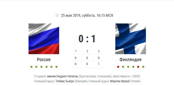 Сборная России проиграла в полуфинале чемпионата мира, с минимальным счетом уступив команде Финляндии 0:1