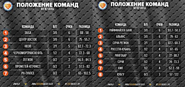 Превью 4 тура мужской лиги КАУБ 5х5
